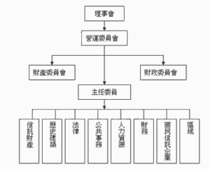 英國國民信託的組織架構