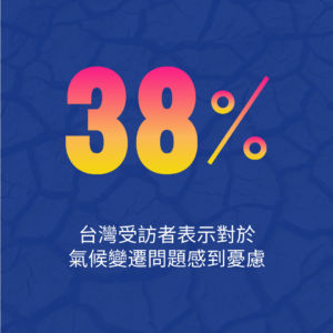 台灣民眾的氣候危機意識顯著高於全球平均數據，高達38%的受訪者表示對於氣候變遷問題感到憂慮，高於全球數據的27%