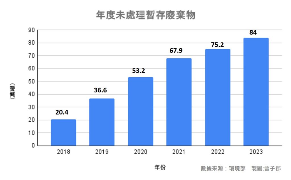 未處理暫存廢棄物